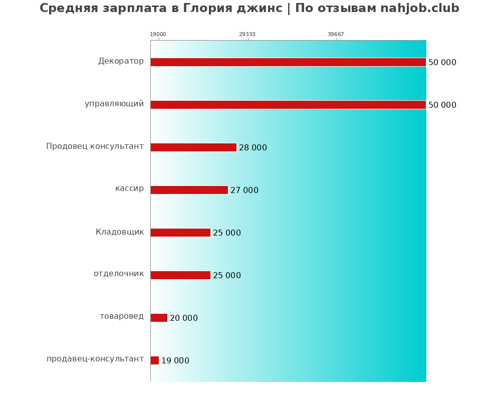 Средний уровень зарплаты в Глория джинс