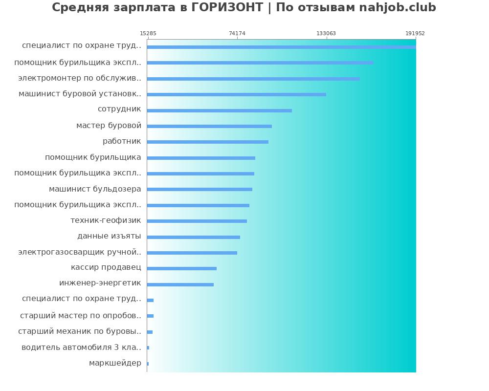 Средний уровень зарплаты в ГОРИЗОНТ