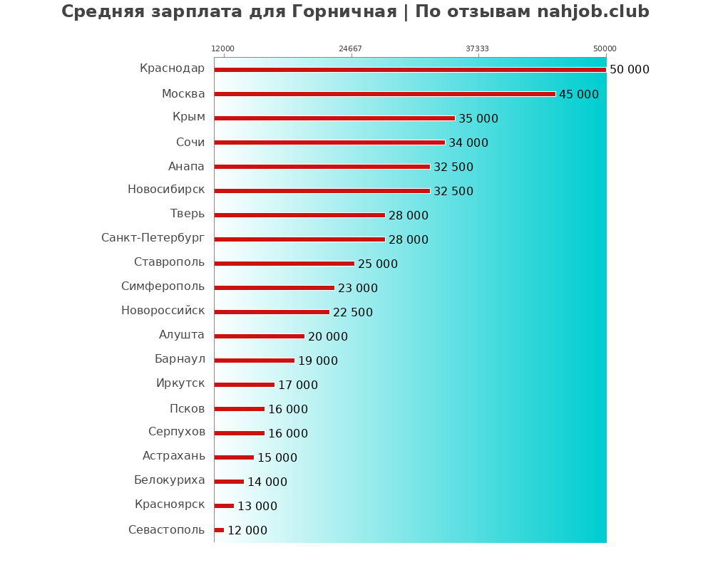 Средний уровень зарплаты в горничном