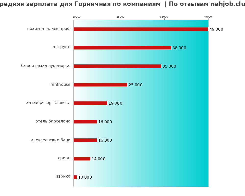 Средний уровень зарплаты для горничном - по компаниям