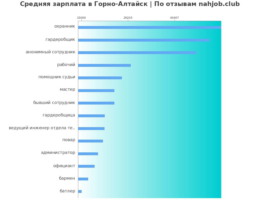 Средний уровень зарплаты в Горно-алтайске