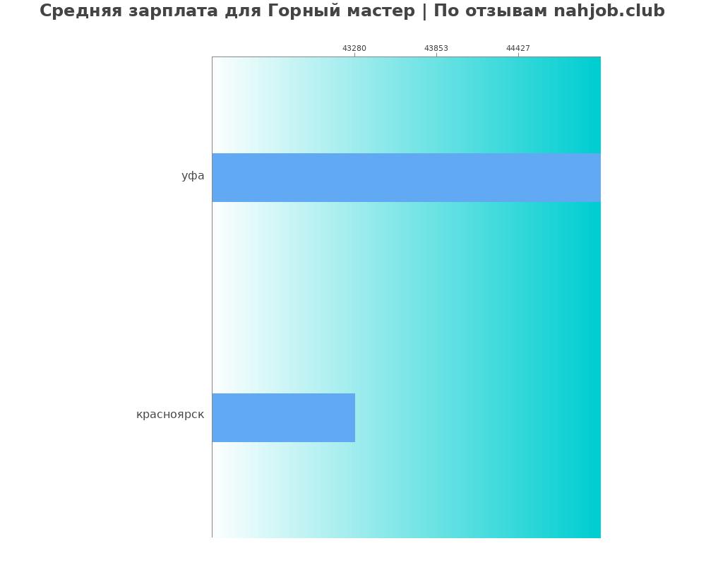 Средний уровень зарплаты в горном мастере Средний уровень зарплаты в горном мастере