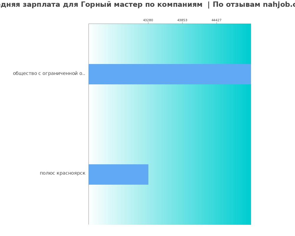 Средний уровень зарплаты для горном мастере - по компания Средний уровень зарплаты для горном мастере - по компаниям
