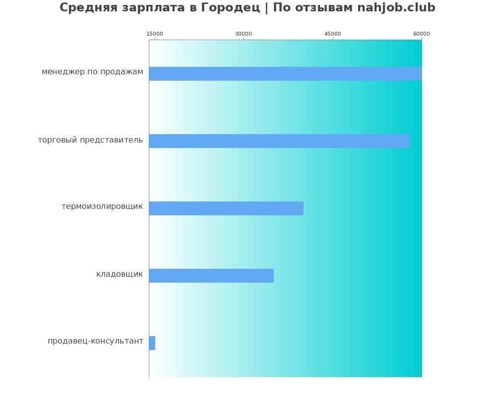 Средний уровень зарплаты в Городце