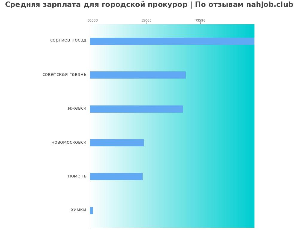 Средний уровень зарплаты в городском прокуроре