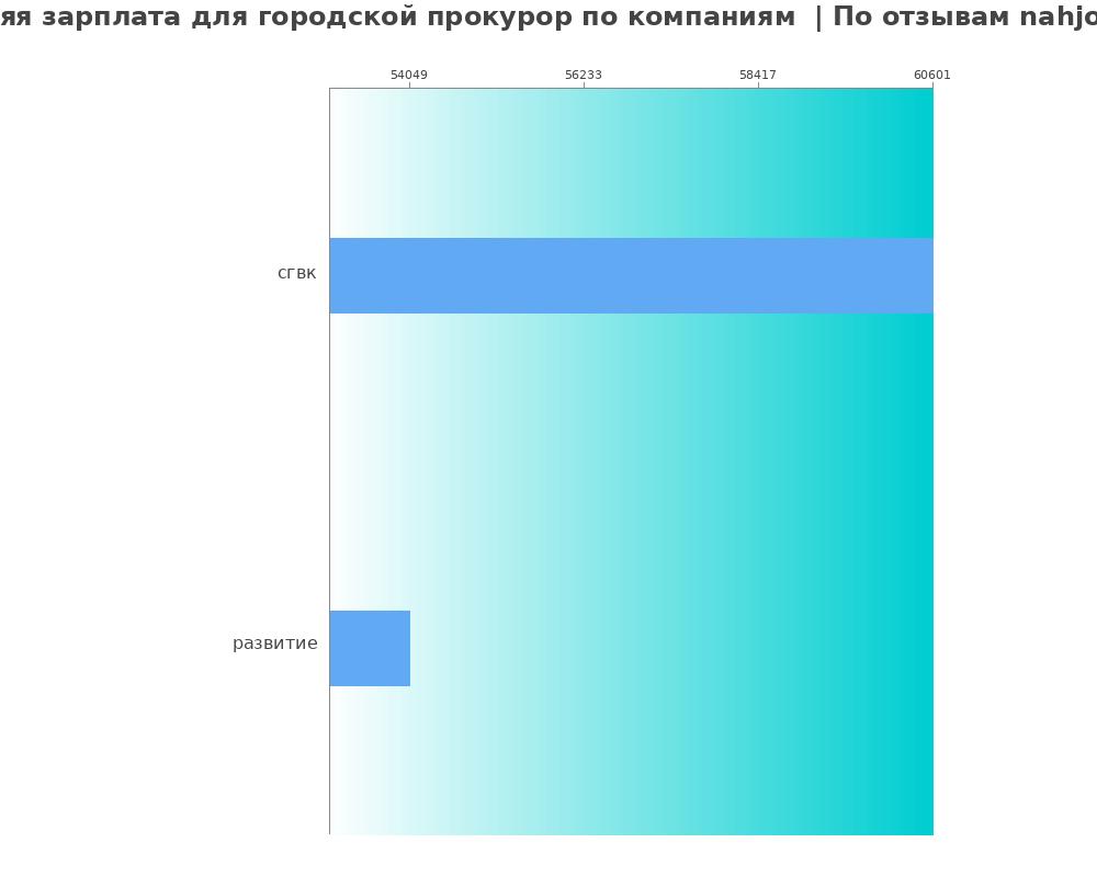 Средний уровень зарплаты для городском прокуроре - по компаниям