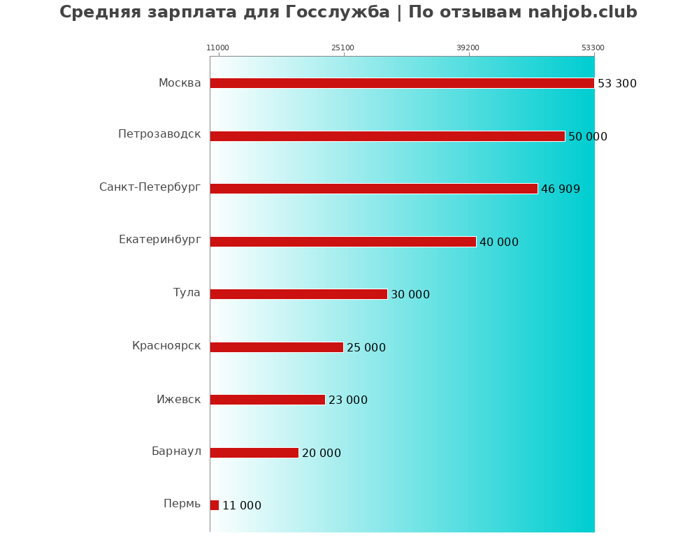 Средний уровень зарплаты: госслужбе - по городам