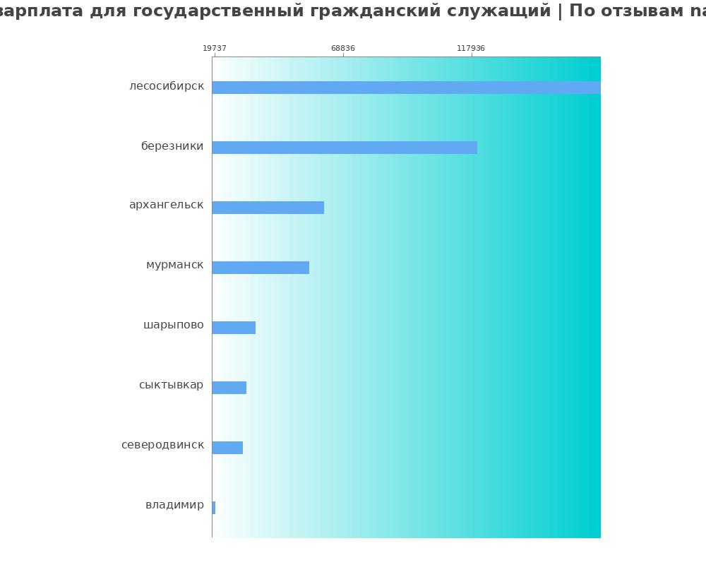 Средний уровень зарплаты в государственном гражданском служащем