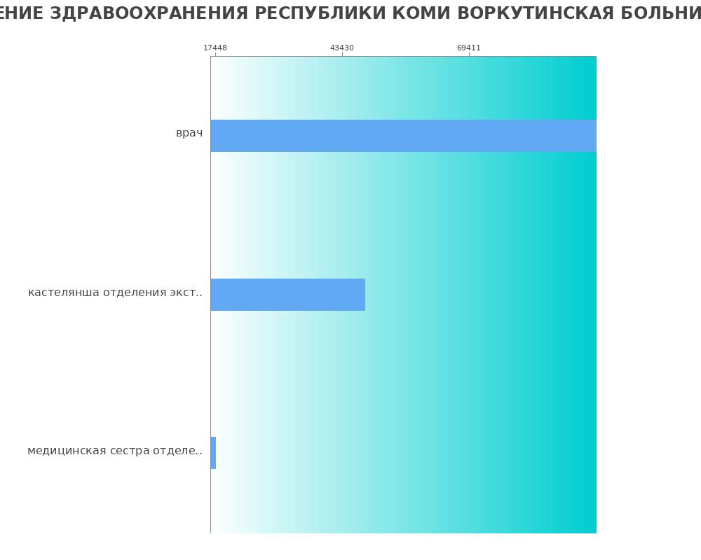 Средний уровень зарплаты в ГОСУДАРСТВЕННОЕ БЮДЖЕТНОЕ УЧРЕЖДЕНИЕ ЗДРАВООХРАНЕНИЯ РЕСПУБЛИКИ КОМИ ВОРКУТИНСКАЯ БОЛЬНИЦА СКОРОЙ МЕДИЦИНСКОЙ ПОМОЩИ Средний уровень зарплаты в ГОСУДАРСТВЕННОЕ БЮДЖЕТНОЕ УЧРЕЖДЕНИЕ ЗДРАВООХРАНЕНИЯ РЕСПУБЛИКИ КОМИ ВОРКУТИНСКАЯ БОЛЬНИЦА СКОРОЙ МЕДИЦИНСКОЙ ПОМОЩИ
