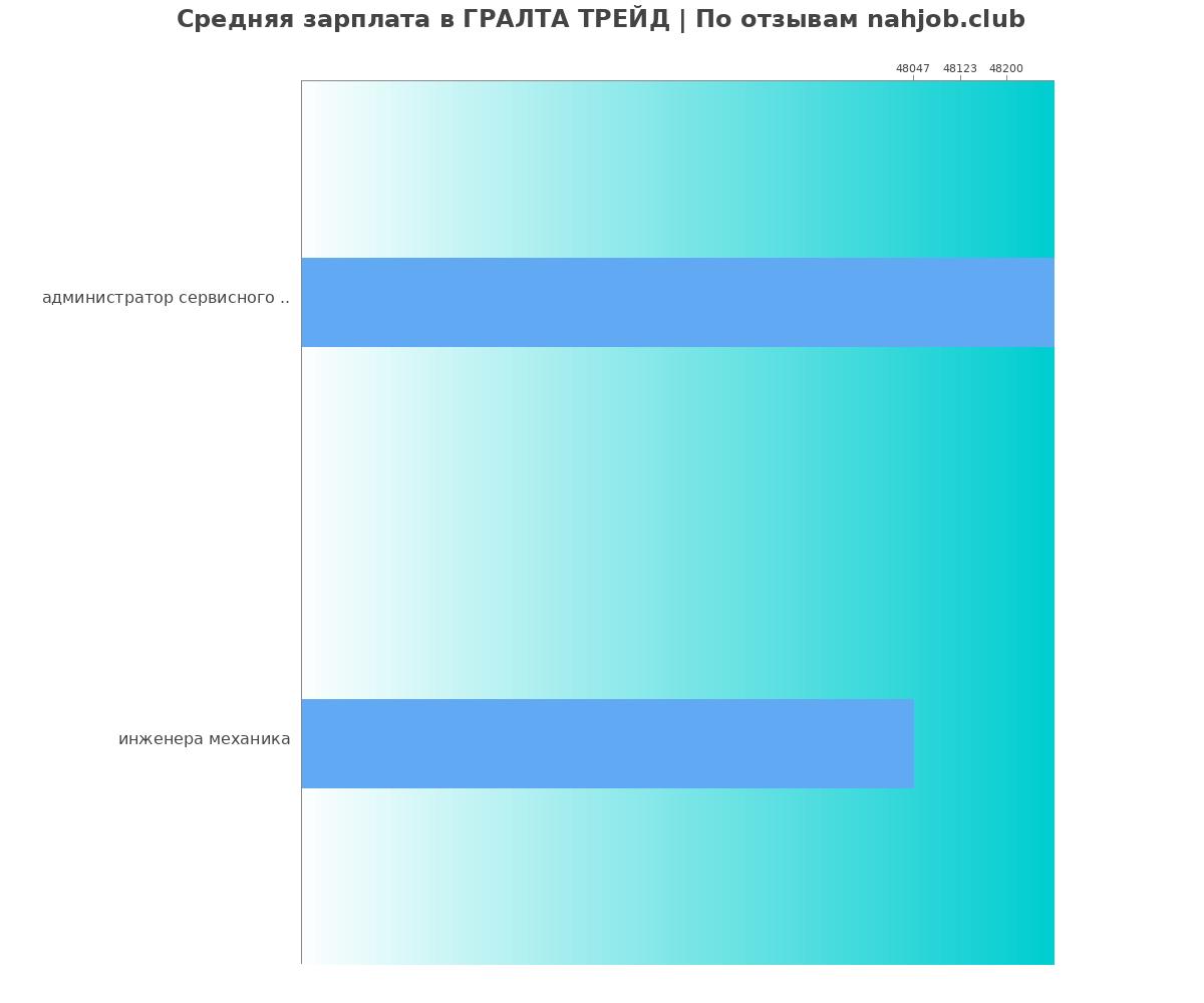 График и распределение зарплат в ГРАЛТА ТРЕЙД