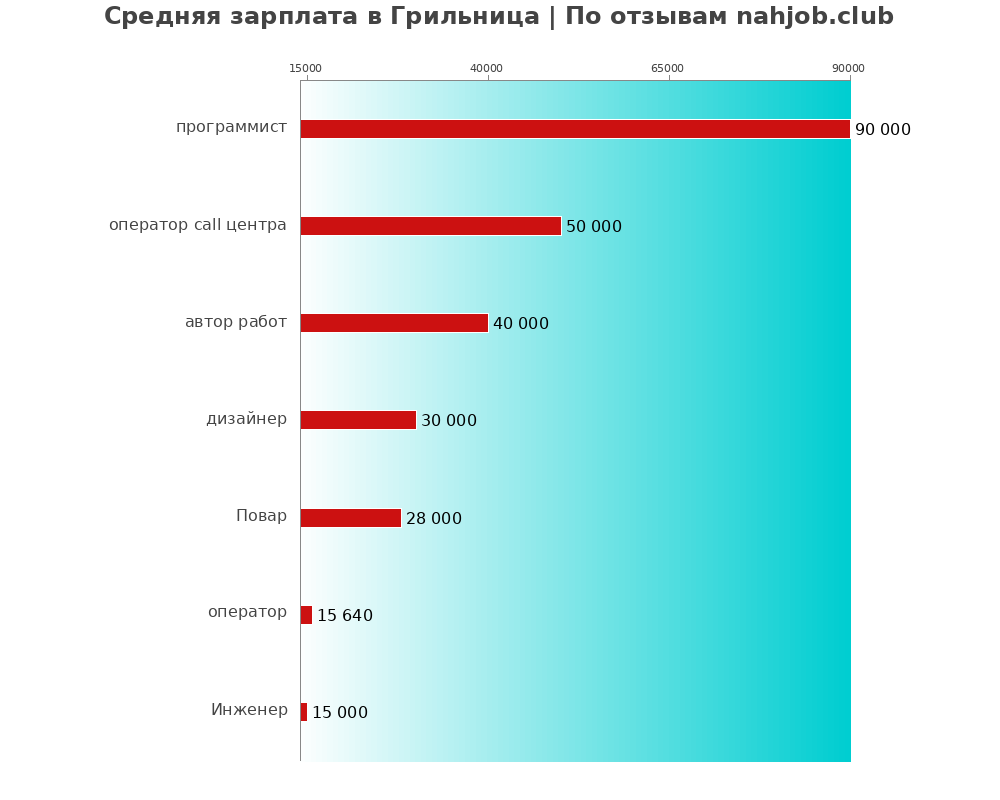 Средний уровень зарплаты в Грильница