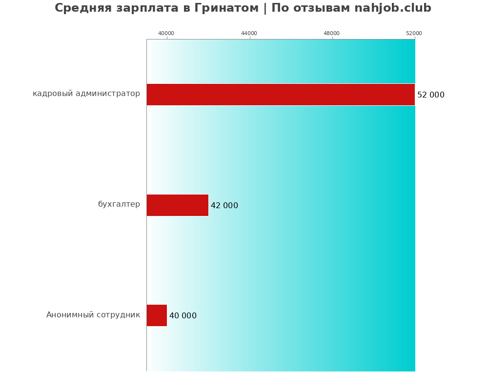 Средний уровень зарплаты в Гринатом