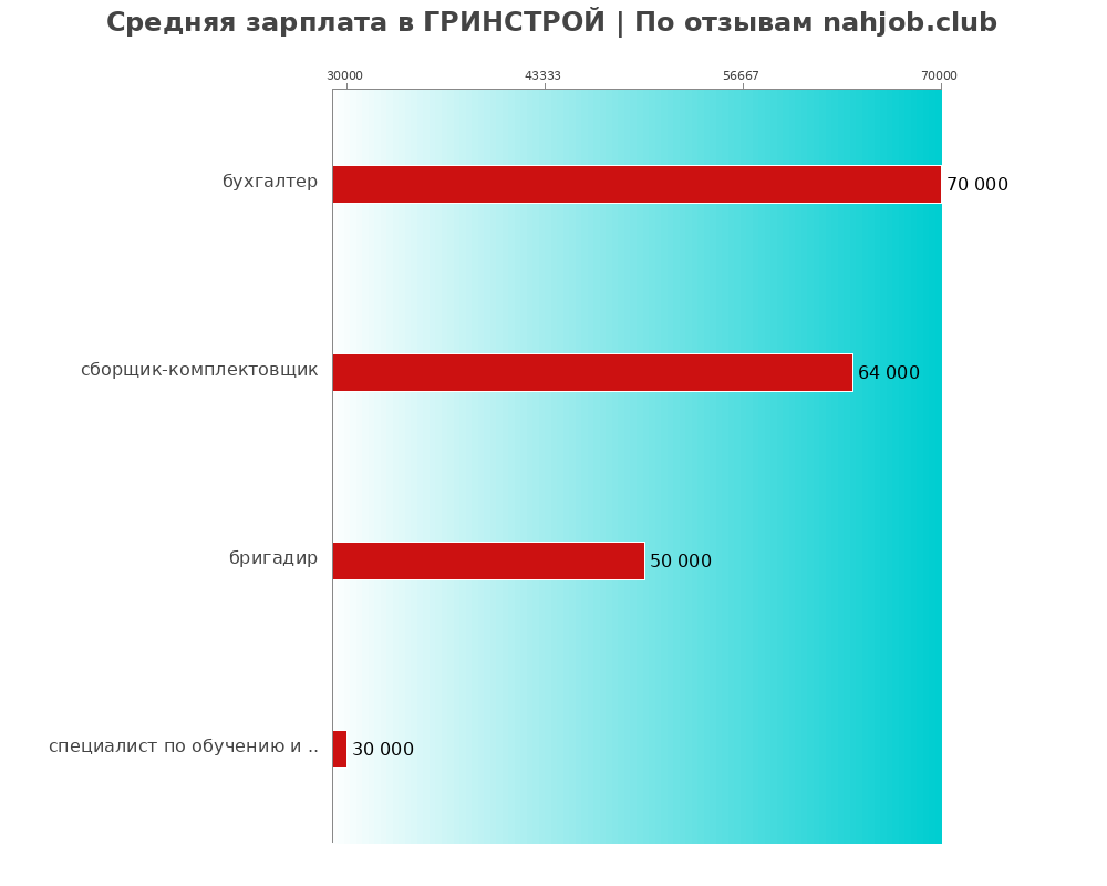 Средний уровень зарплаты в ГРИНСТРОЙ