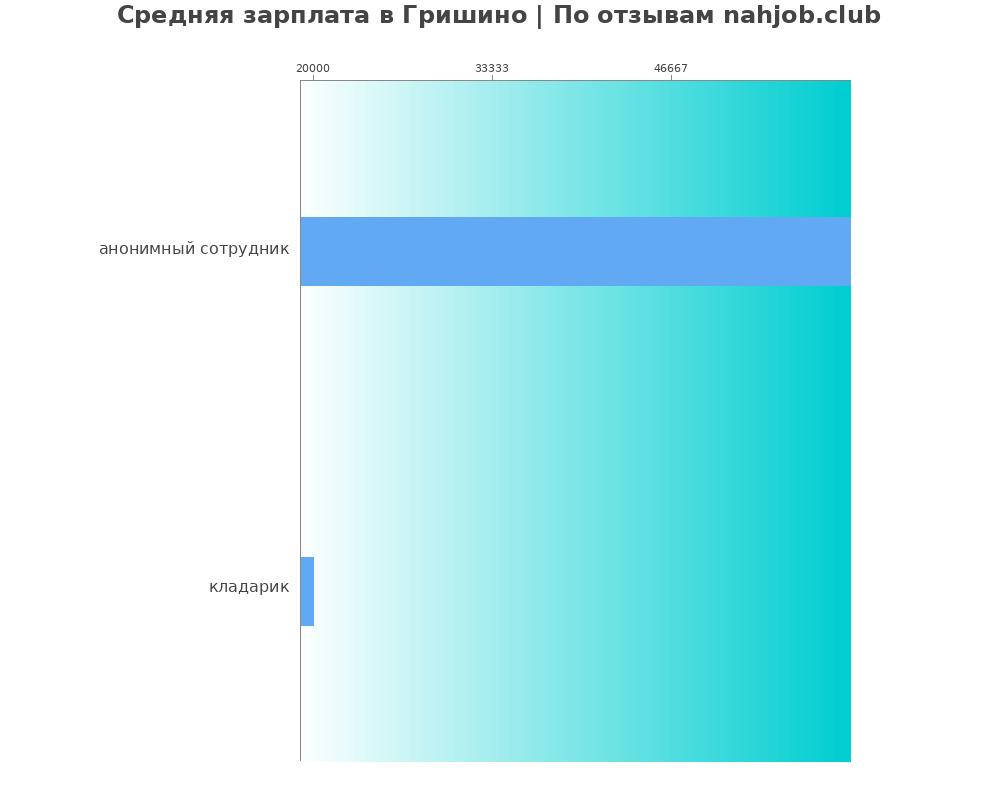 Средний уровень зарплаты в Гришино