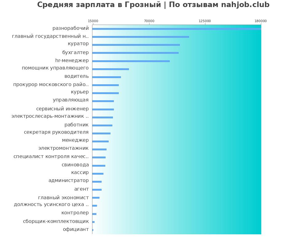 Средний уровень зарплаты в Грозном
