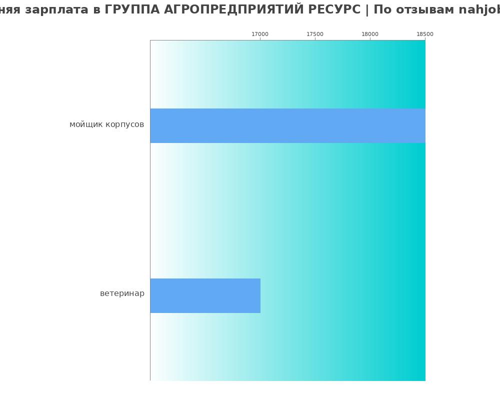 Средний уровень зарплаты в ГРУППА АГРОПРЕДПРИЯТИЙ РЕСУРС Средний уровень зарплаты в ГРУППА АГРОПРЕДПРИЯТИЙ РЕСУРС