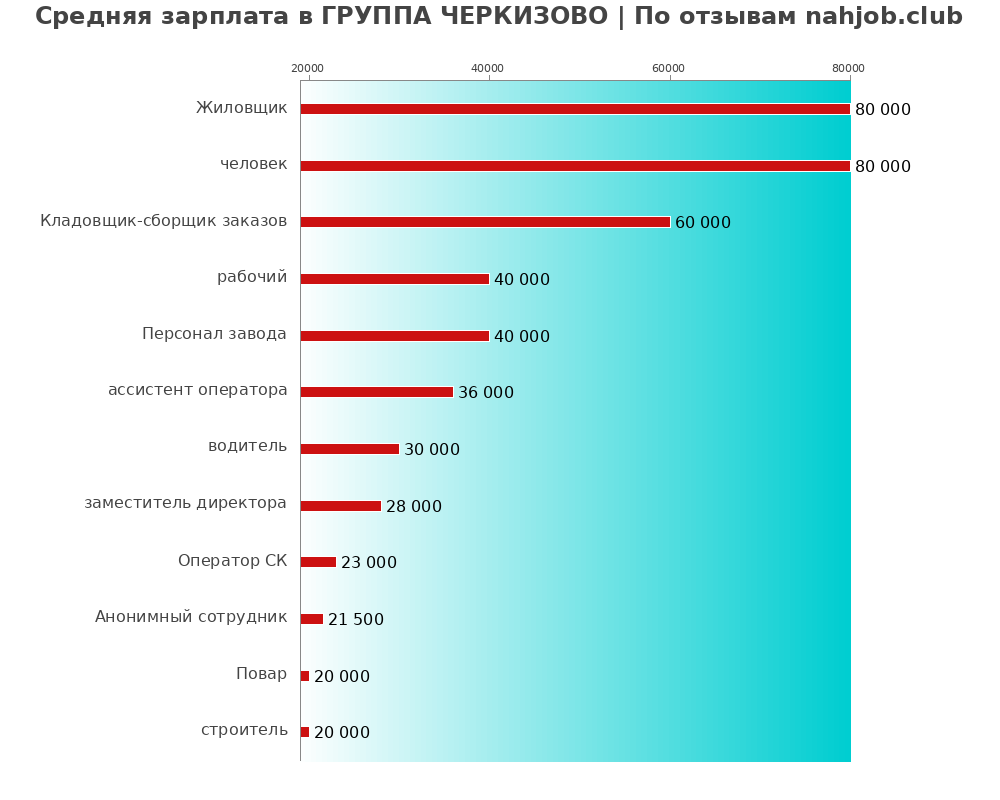 Средний уровень зарплаты в ГРУППА ЧЕРКИЗОВО