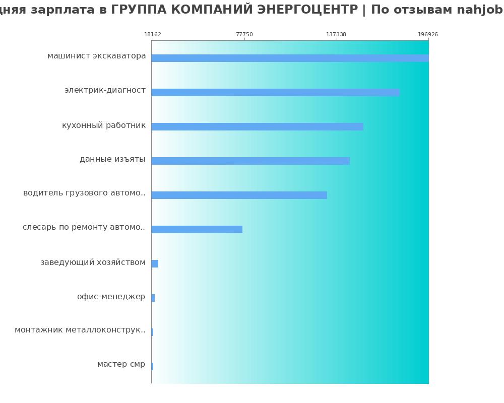 Средний уровень зарплаты в ГРУППА КОМПАНИЙ ЭНЕРГОЦЕНТР Средний уровень зарплаты в ГРУППА КОМПАНИЙ ЭНЕРГОЦЕНТР