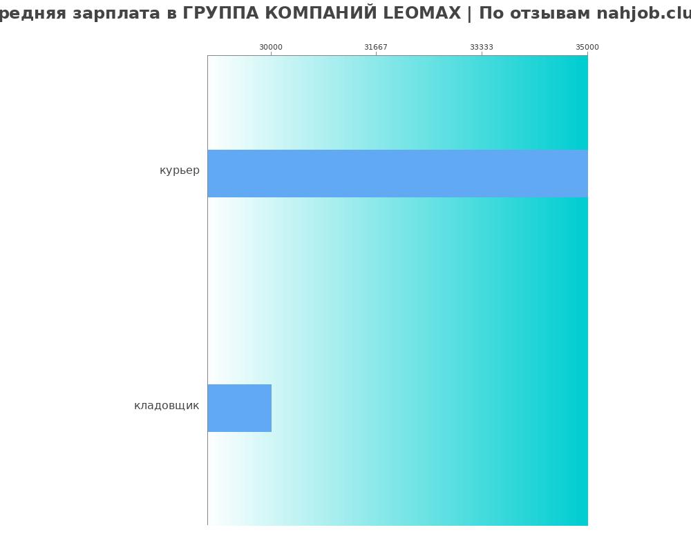 Средний уровень зарплаты в ГРУППА КОМПАНИЙ LEOMAX Средний уровень зарплаты в ГРУППА КОМПАНИЙ LEOMAX