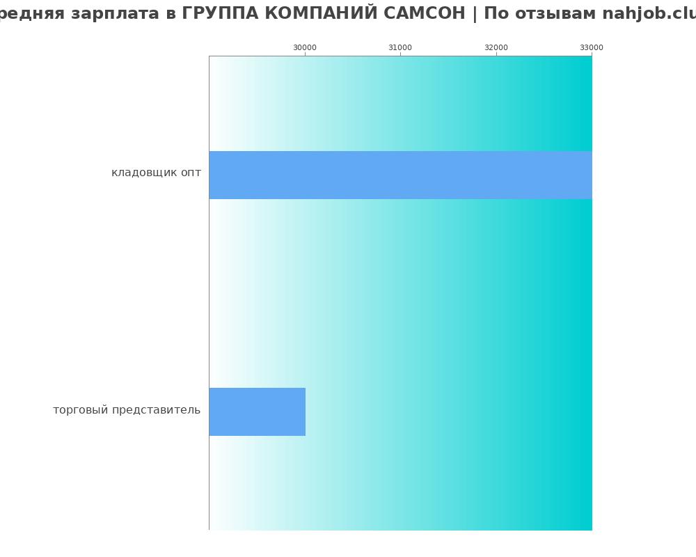 Средний уровень зарплаты в ГРУППА КОМПАНИЙ САМСОН
