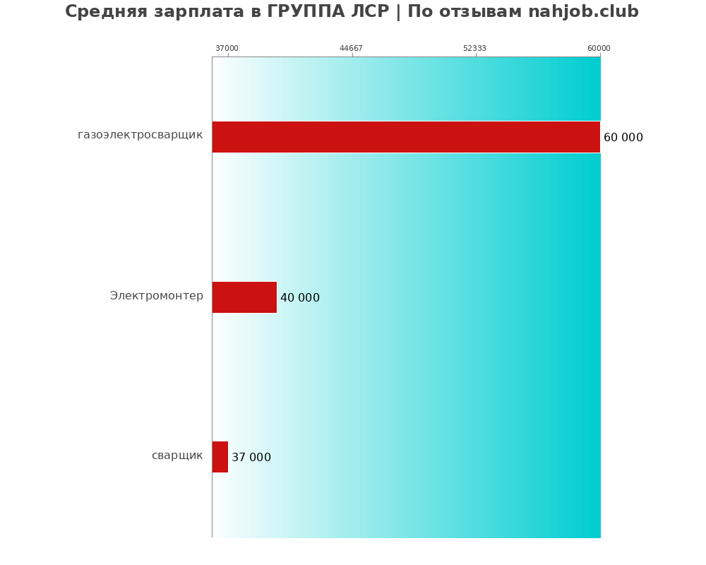 Средний уровень зарплаты в ГРУППА ЛСР