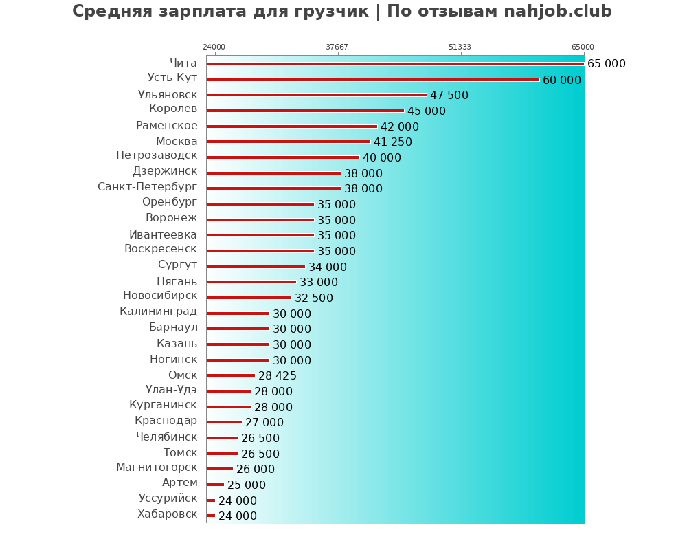 Средний уровень зарплаты в грузчике