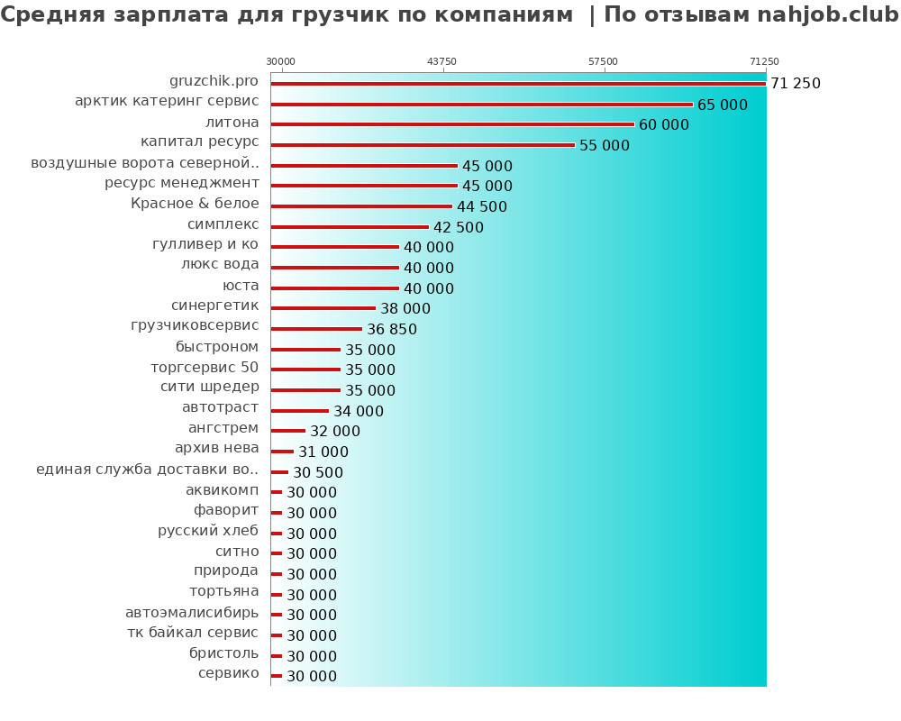 Средний уровень зарплаты для грузчике - по компаниям