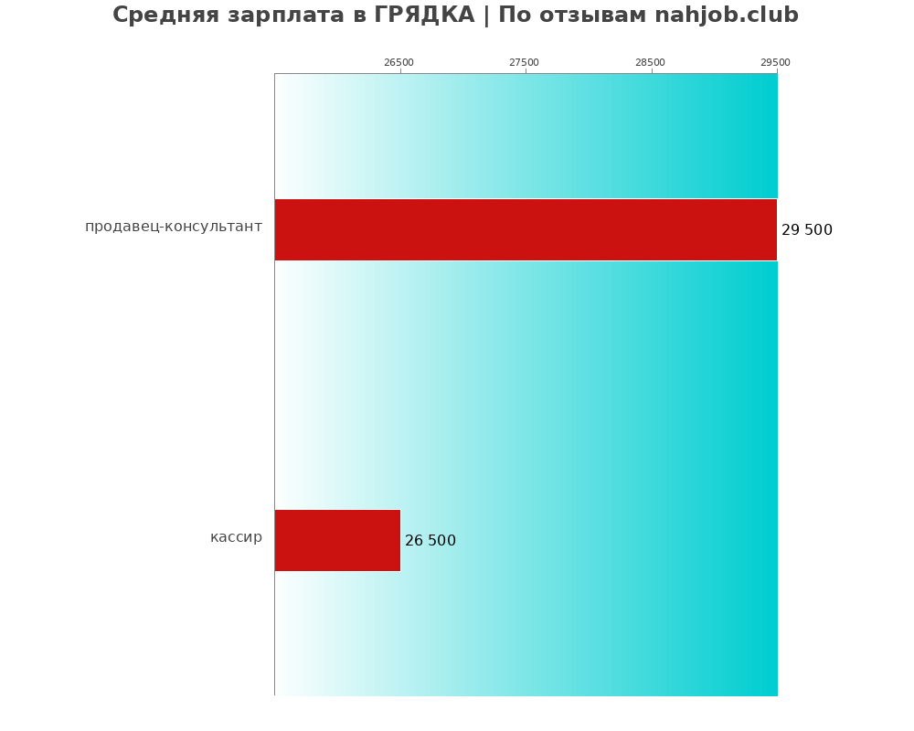 Средний уровень зарплаты в ГРЯДКА