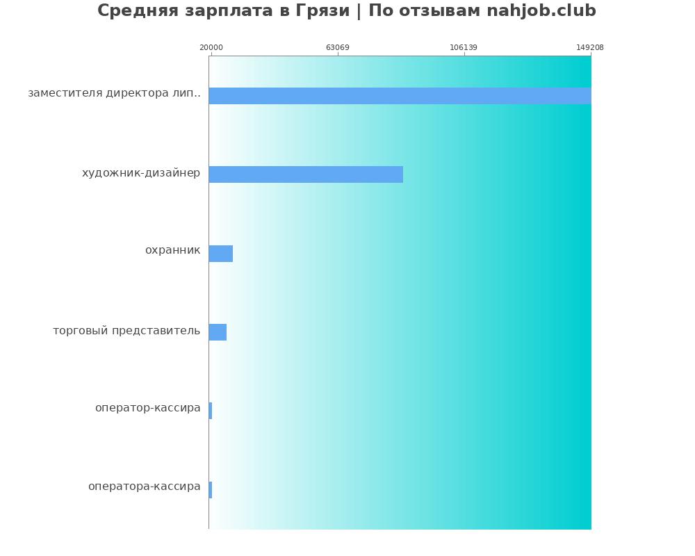 Средний уровень зарплаты в Грязи