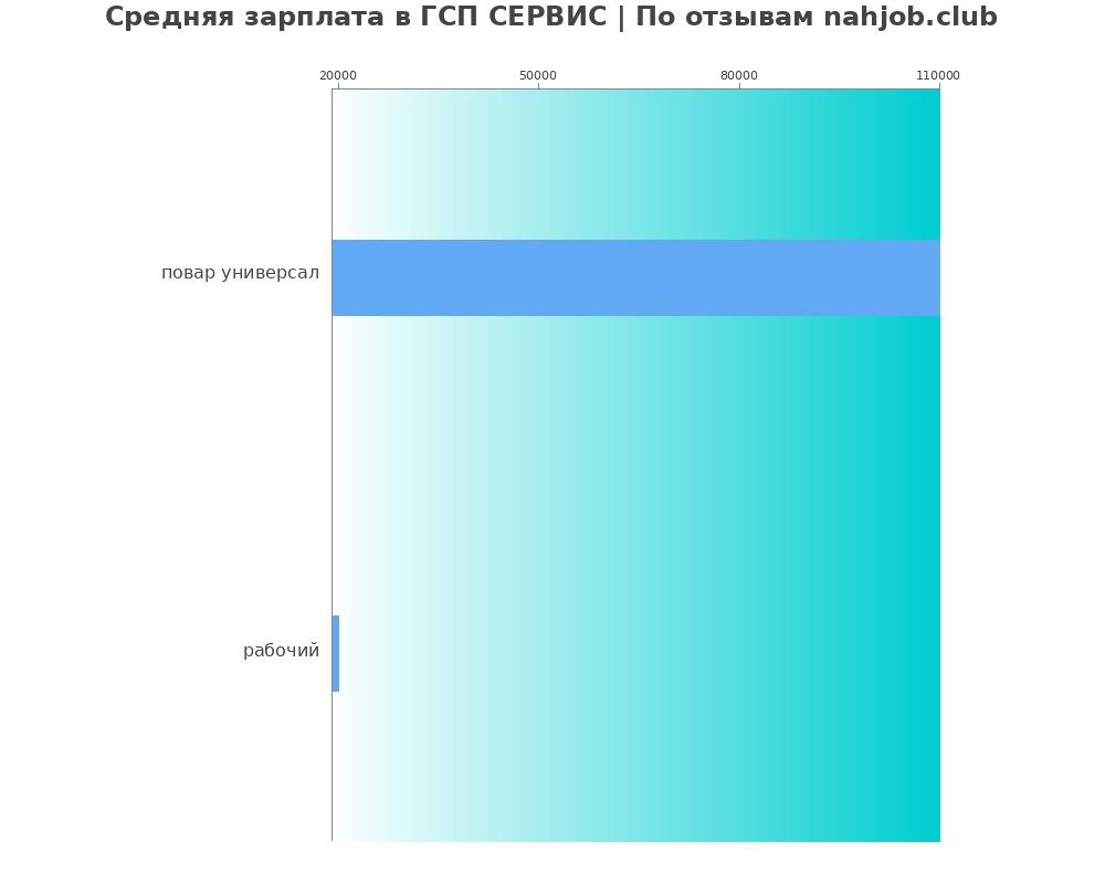 Средний уровень зарплаты в ГСП СЕРВИС