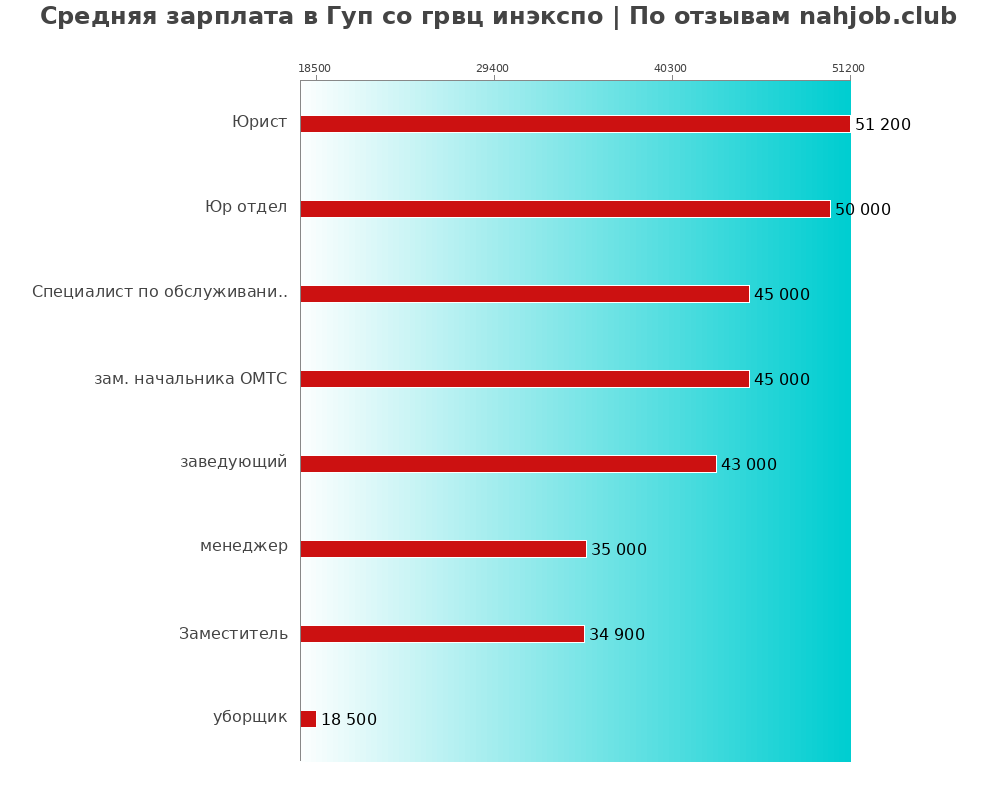 Средний уровень зарплаты в Гуп со грвц инэкспо