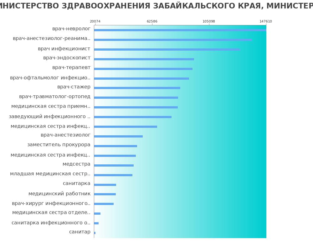 Средний уровень зарплаты в ГУЗ ГОРОДСКАЯ КЛИНИЧЕСКАЯ БОЛЬНИЦА, МИНИСТЕРСТВО ЗДРАВООХРАНЕНИЯ ЗАБАЙКАЛЬСКОГО КРАЯ, МИНИСТЕРСТВО ФИНАНСОВ ЗАБАЙКАЛЬСКОГО КРАЯ
