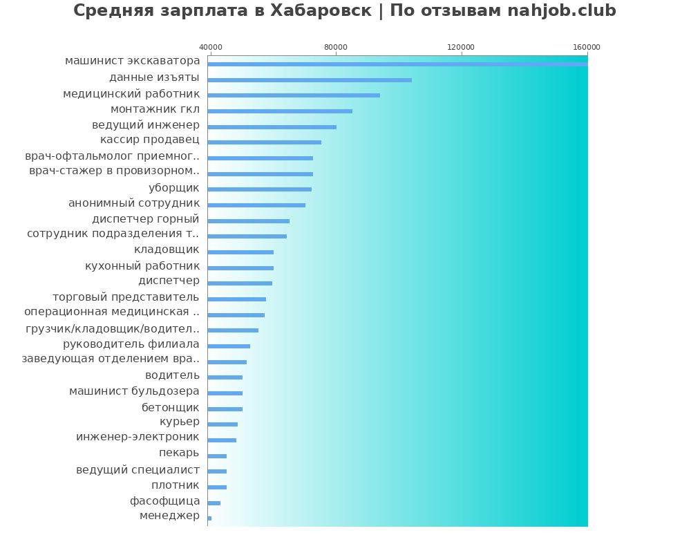 Средний уровень зарплаты в Хабаровске