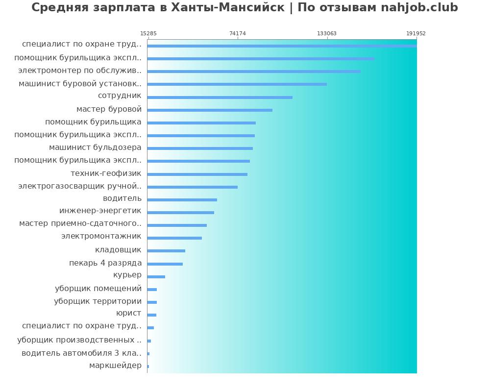 Средний уровень зарплаты в Ханты-мансийске