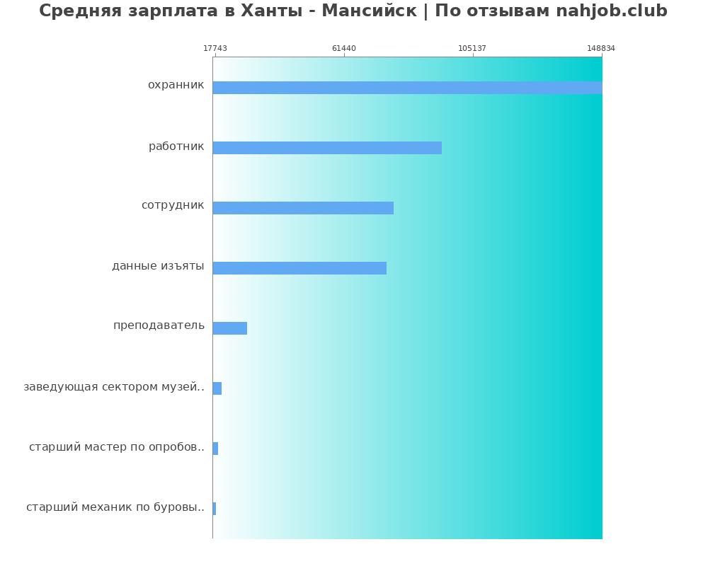 Средний уровень зарплаты в Ханты-мансийске
