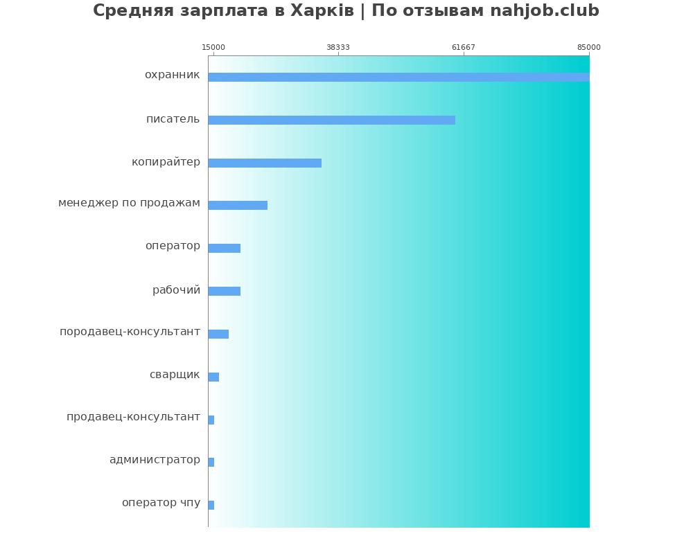 Средний уровень зарплаты в Харків