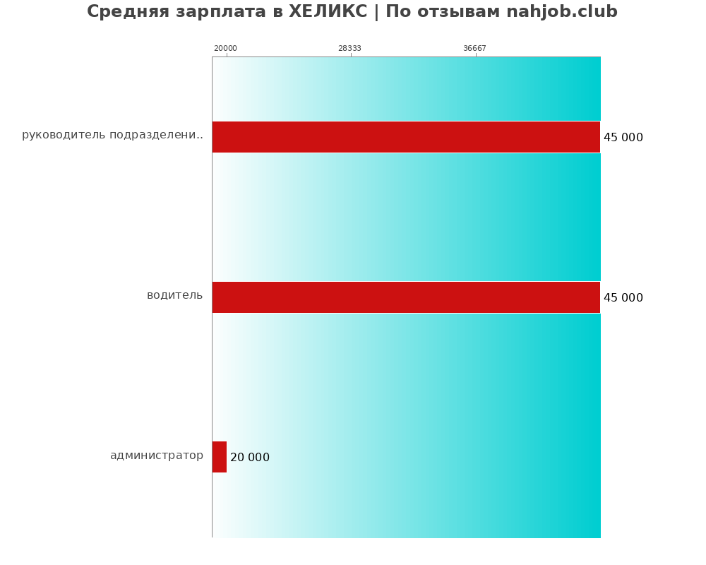 Средний уровень зарплаты в ХЕЛИКС