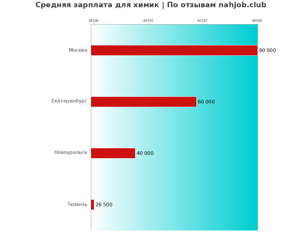 Средний уровень зарплаты в химике