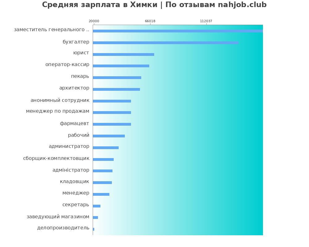 Средний уровень зарплаты в Химки