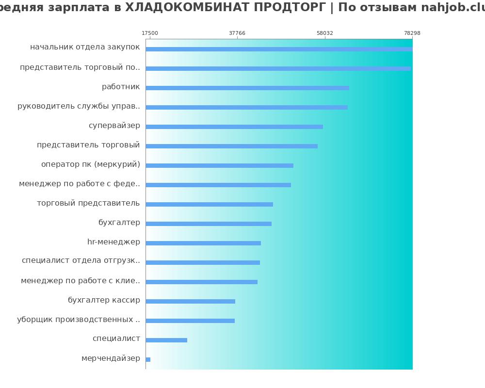 Средний уровень зарплаты в ХЛАДОКОМБИНАТ ПРОДТОРГ Средний уровень зарплаты в ХЛАДОКОМБИНАТ ПРОДТОРГ