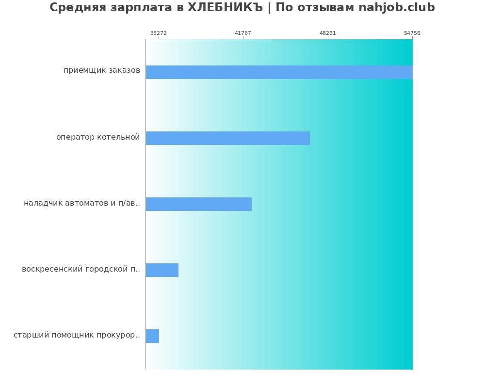 Средний уровень зарплаты в ХЛЕБНИКЪ