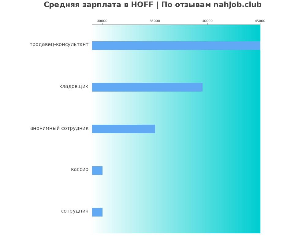 Средний уровень зарплаты в HOFF