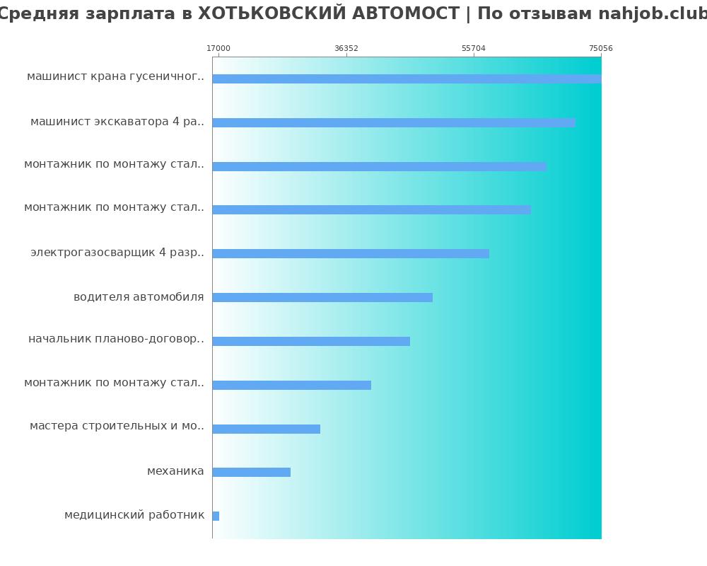 Средний уровень зарплаты в ХОТЬКОВСКИЙ АВТОМОСТ