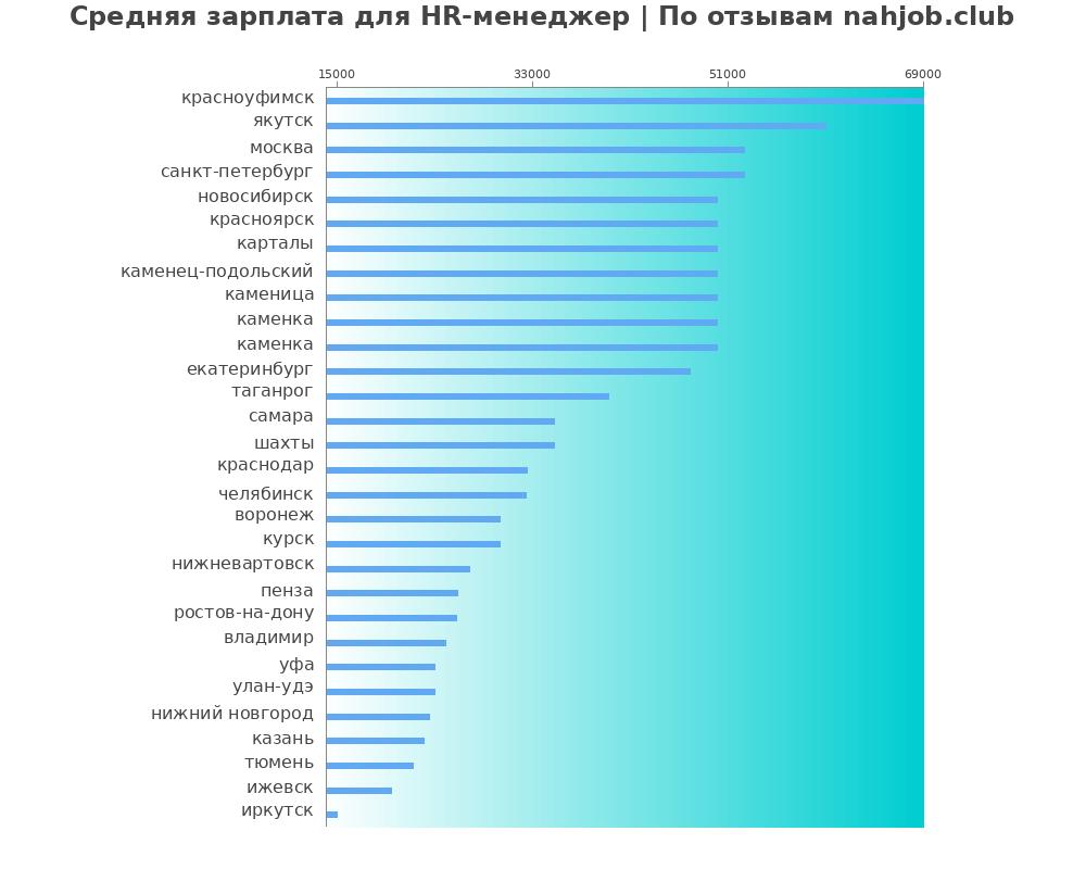 Средний уровень зарплаты в hr-менеджере Средний уровень зарплаты в hr-менеджере