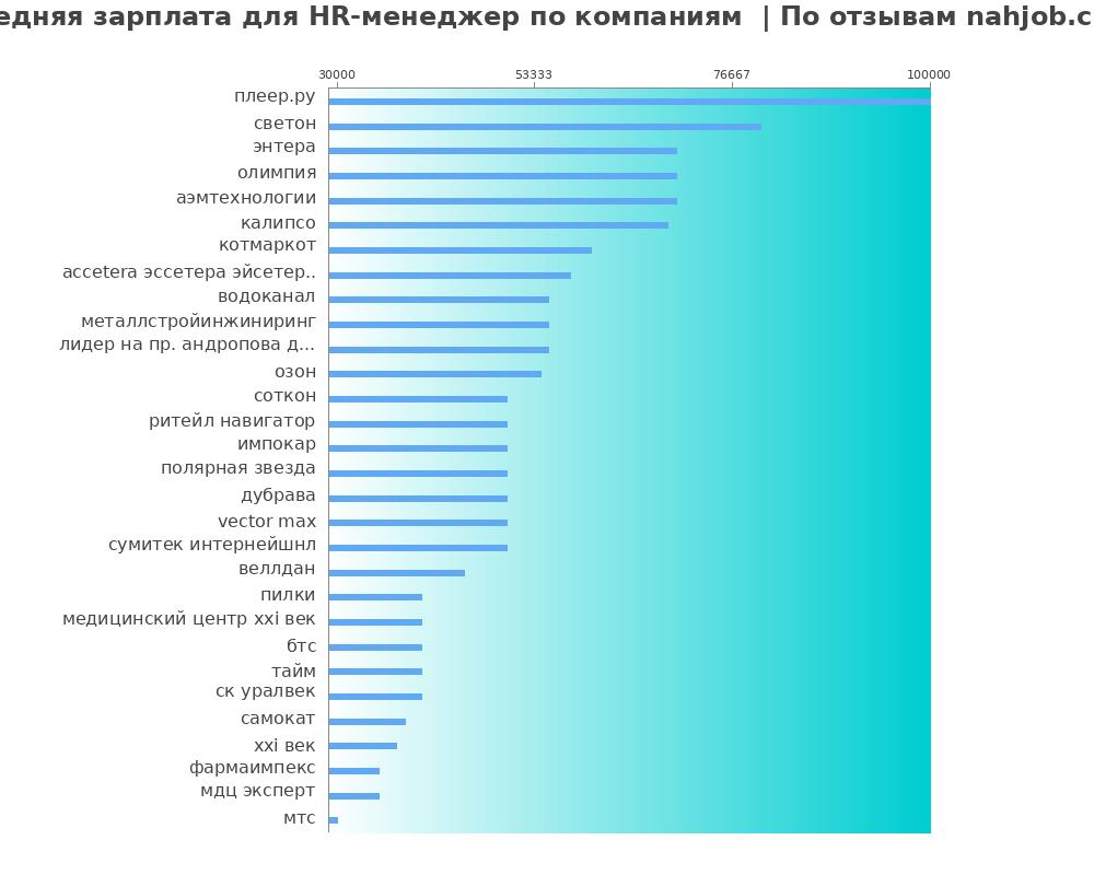 Средний уровень зарплаты для hr-менеджере - по компания Средний уровень зарплаты для hr-менеджере - по компаниям
