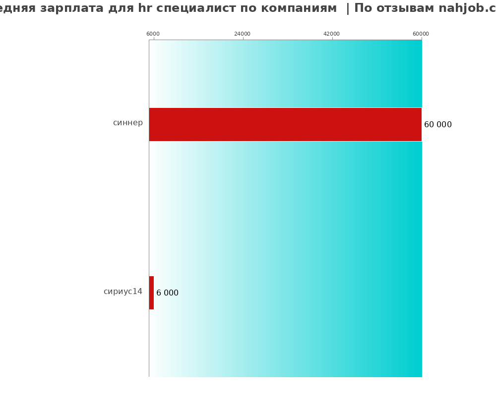 Средний уровень зарплаты для hr специалисте - по компаниям