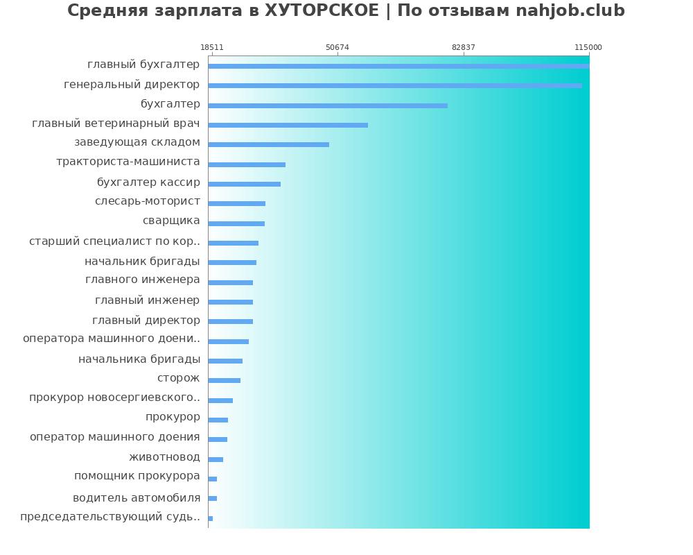 Средний уровень зарплаты в ХУТОРСКОЕ