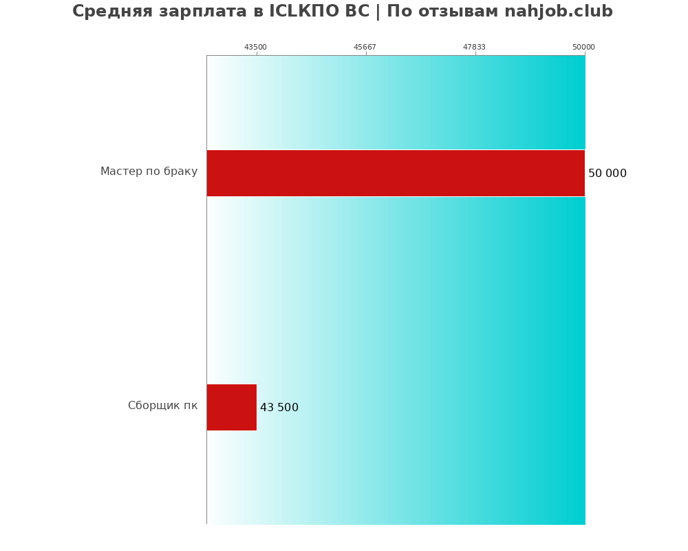 Средний уровень зарплаты в ICLКПО ВС