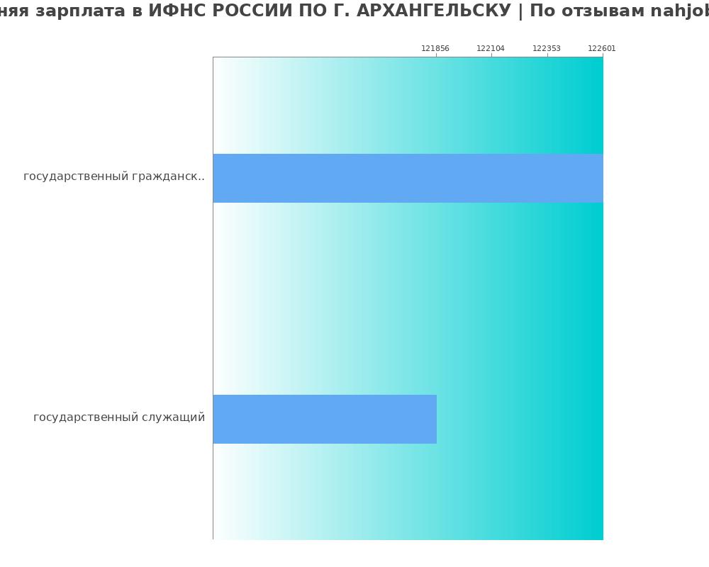 Средний уровень зарплаты в ИФНС РОССИИ ПО Г. АРХАНГЕЛЬСКУ