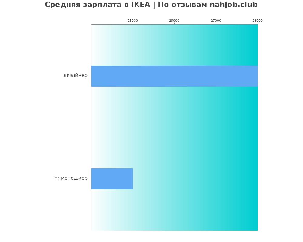 Средний уровень зарплаты в IKEA Средний уровень зарплаты в IKEA